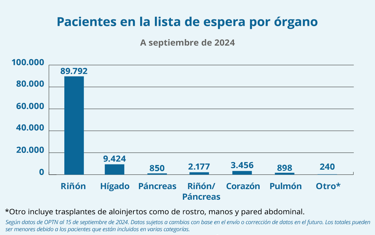 Gráfico de la lista de espera por órgano