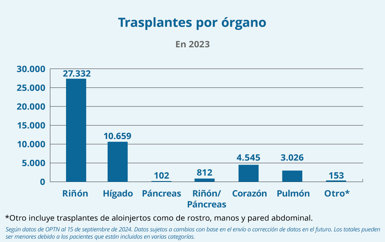 Gráfico de trasplantes realizados por órgano a septiembre de 2024