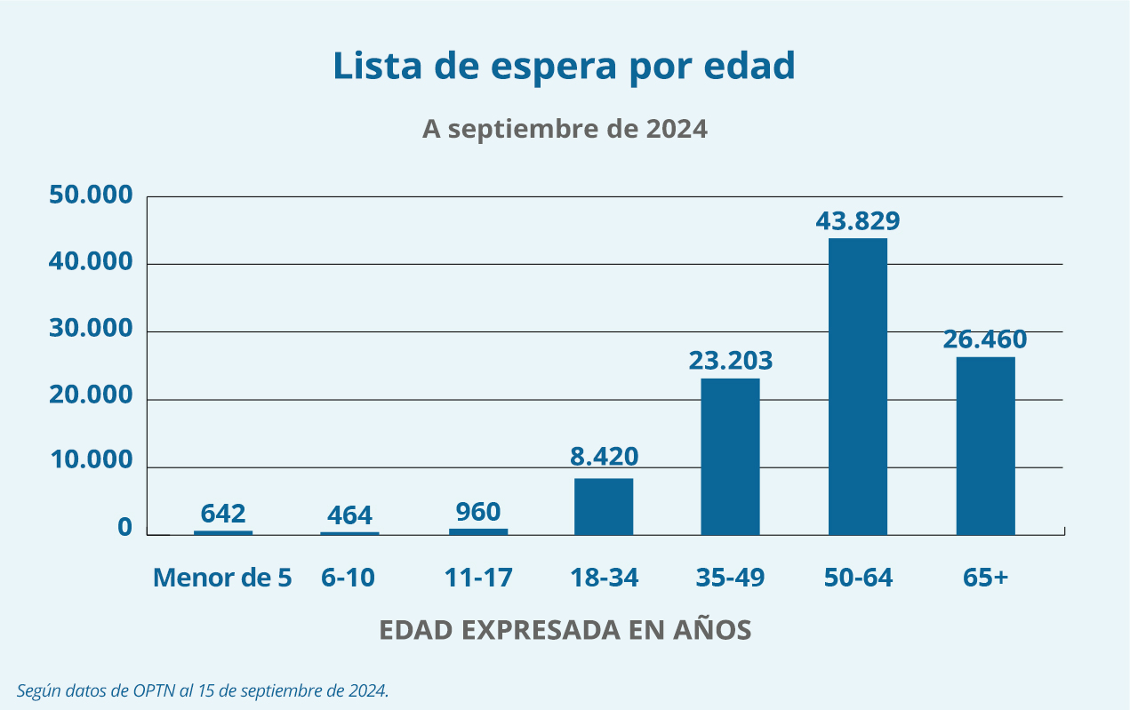 Gráfico de lista de espera por edad