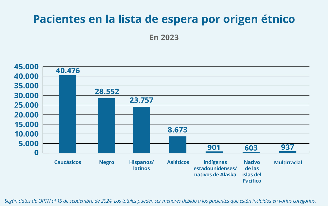 Gráfico de lista de espera por origen étnico a septiembre de 2024