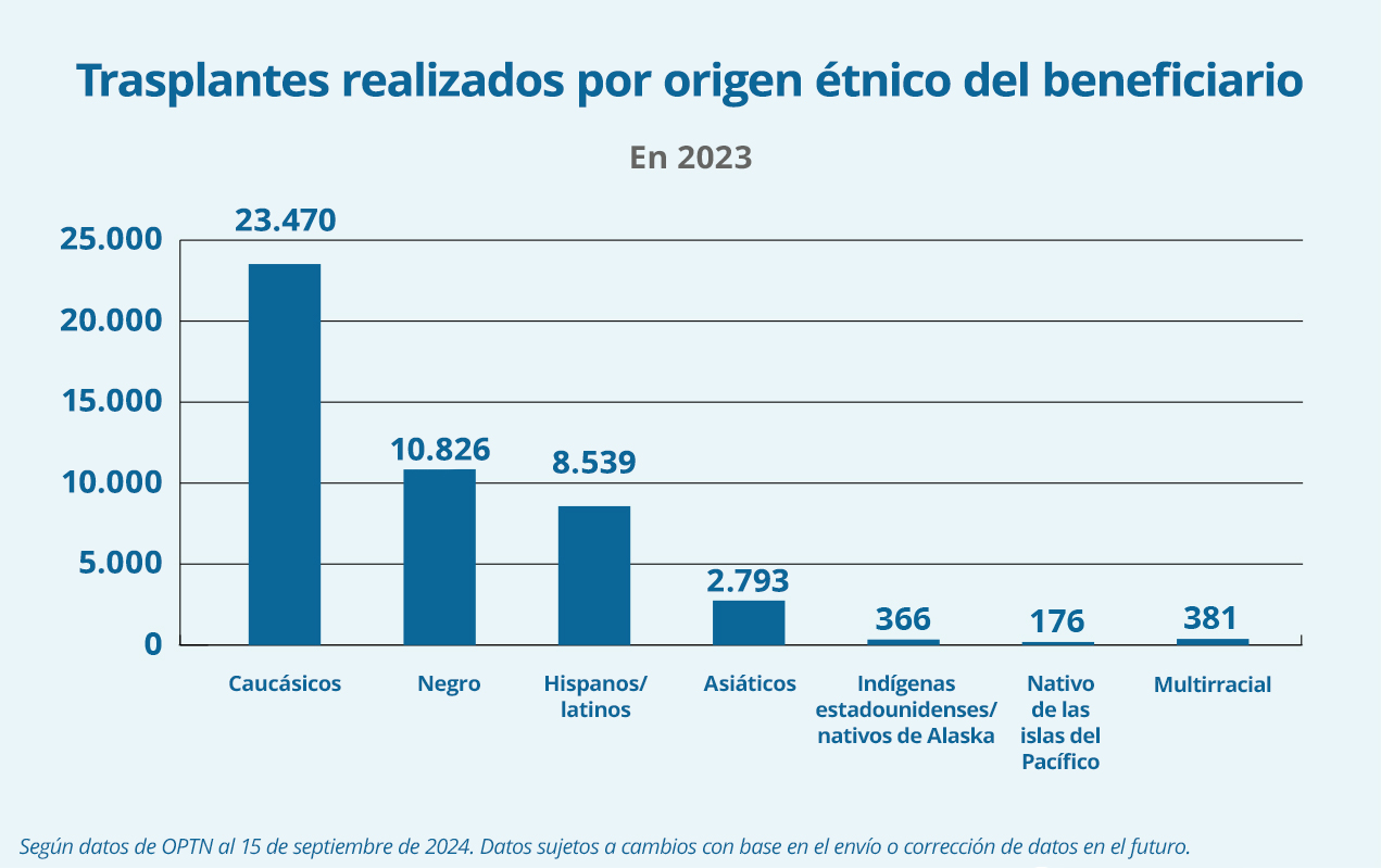 Gráfico de de trasplantes realizados por origen étnico del beneficiario a septiembre de 2024