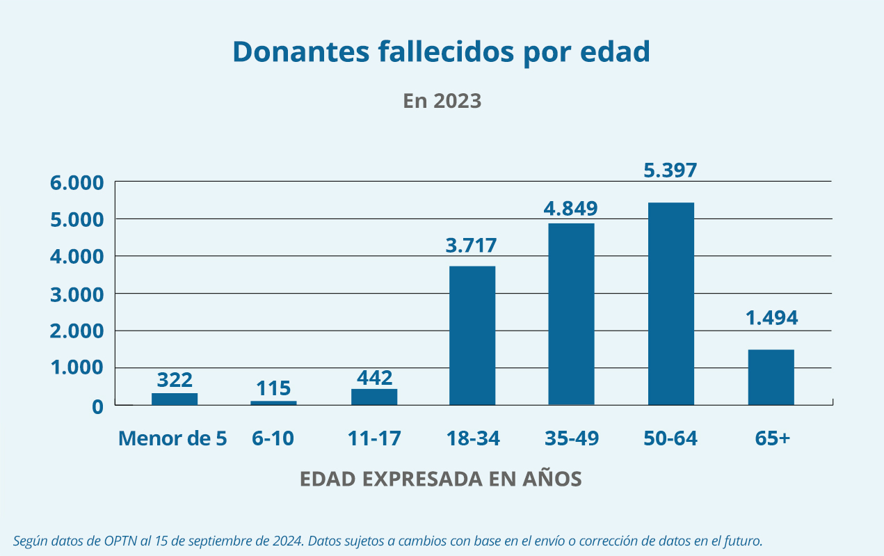 Gráfico de donantes fallecidos por edad a septiembre de 2024