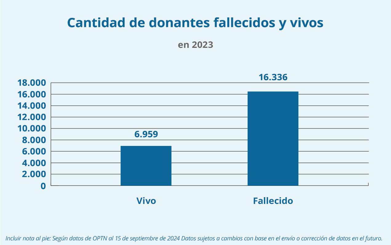 Gráfico que muestra la cantidad de donantes fallecidos y vivos a septiembre de 2024