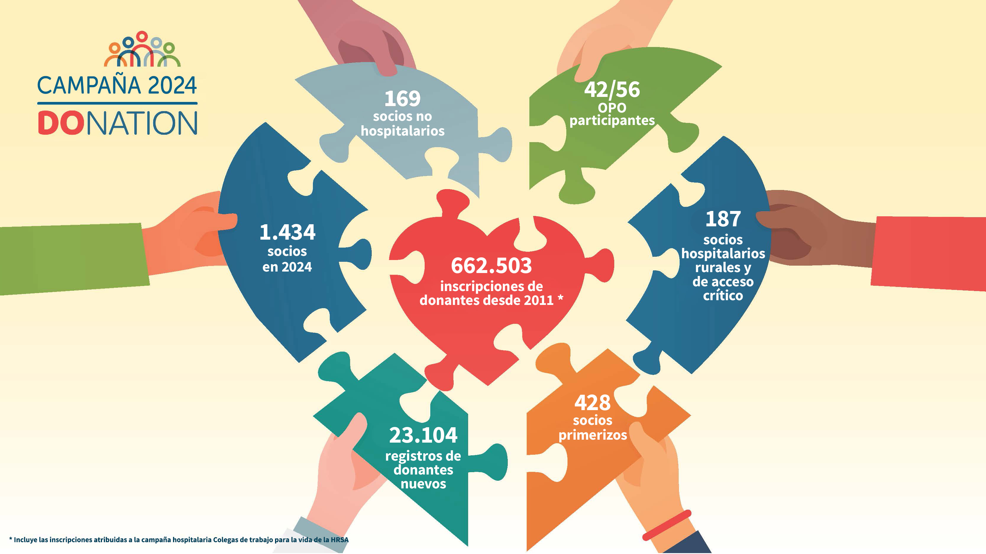 Campaña DoNation 2024: 1.434 socios totales en 2024; 187 socios en hospitales rurales y de acceso crítico; 23.104 nuevas inscripciones de donantes; 662.503 inscripciones de donantes desde 2011 (incluye las inscripciones atribuidas a la campaña hospitalaria Colegas de trabajo para la vida de la HRSA); 428 socios primerizos; 42/56 OPO participantes; 169 socios no hospitalarios